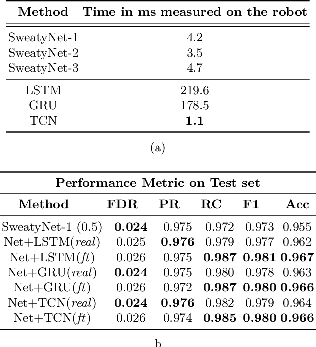 Figure 4 for Utilizing Temporal Information in Deep Convolutional Network for Efficient Soccer Ball Detection and Tracking
