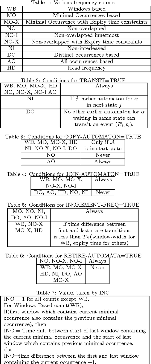 Figure 2 for A unified view of Automata-based algorithms for Frequent Episode Discovery