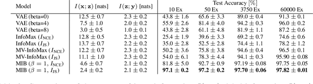 Figure 4 for Learning Robust Representations via Multi-View Information Bottleneck