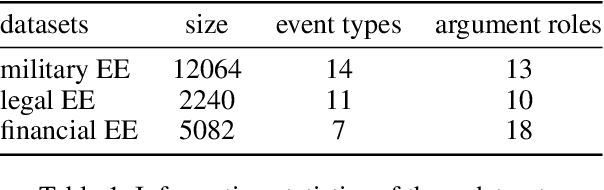 Figure 2 for Active Learning for Event Extraction with Memory-based Loss Prediction Model