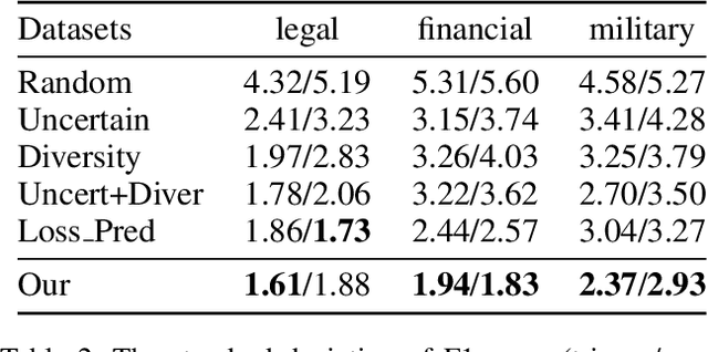 Figure 4 for Active Learning for Event Extraction with Memory-based Loss Prediction Model