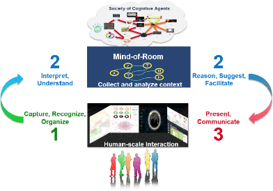 Figure 1 for Towards Cognitive-and-Immersive Systems: Experiments in a Shared (or common) Blockworld Framework