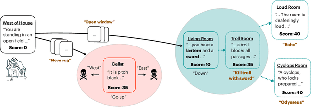 Figure 1 for Multi-Stage Episodic Control for Strategic Exploration in Text Games