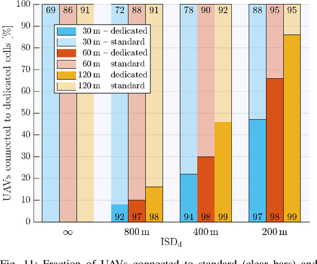 Figure 3 for What Will the Future of UAV Cellular Communications Be? A Flight from 5G to 6G