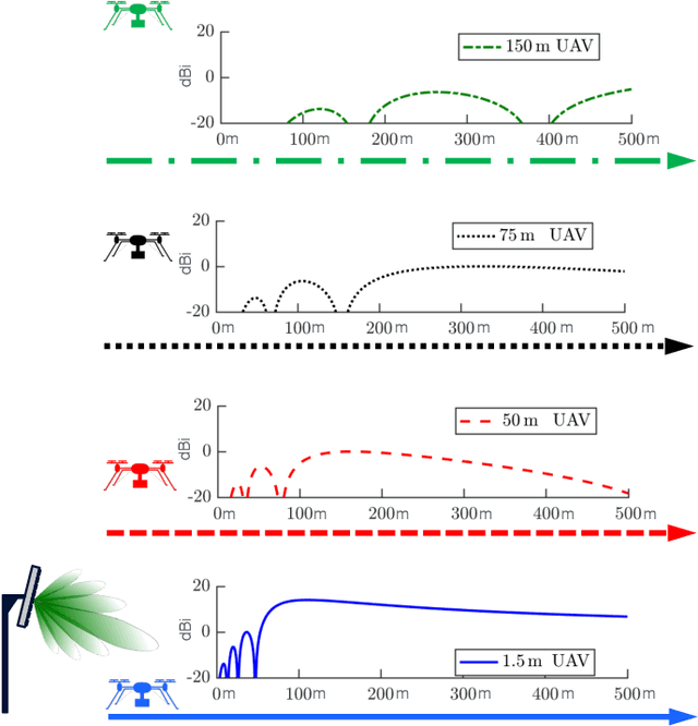 Figure 1 for What Will the Future of UAV Cellular Communications Be? A Flight from 5G to 6G