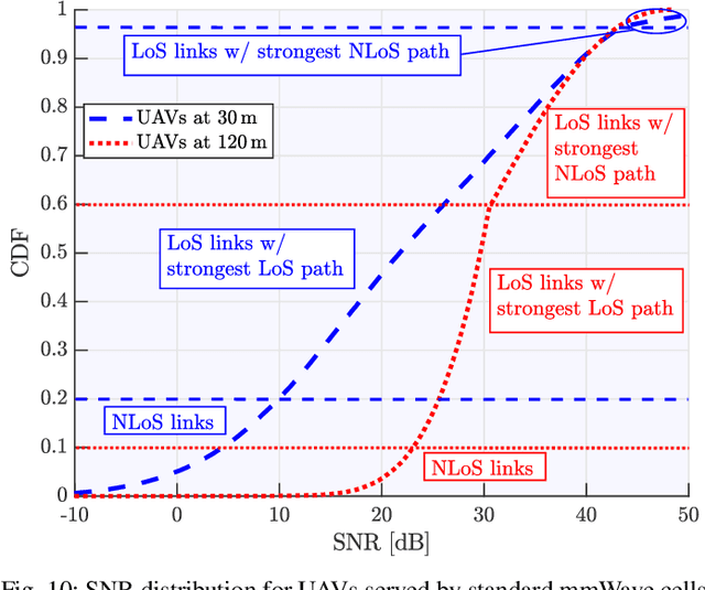 Figure 2 for What Will the Future of UAV Cellular Communications Be? A Flight from 5G to 6G