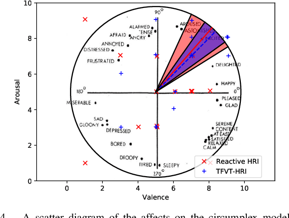 Figure 4 for Proactive Interaction Framework for Intelligent Social Receptionist Robots