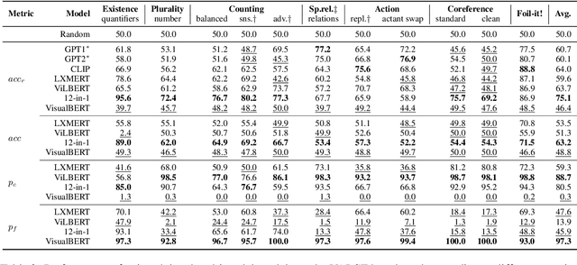 Figure 3 for VALSE: A Task-Independent Benchmark for Vision and Language Models Centered on Linguistic Phenomena