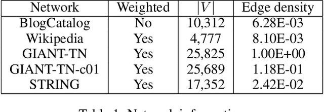 Figure 2 for Accurately Modeling Biased Random Walks on Weighted Graphs Using $\textit{Node2vec+}$