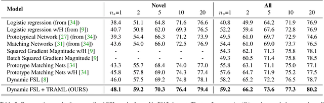 Figure 4 for Boosting Few-Shot Learning With Adaptive Margin Loss