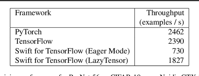 Figure 4 for Swift for TensorFlow: A portable, flexible platform for deep learning