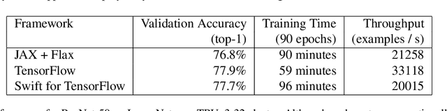 Figure 3 for Swift for TensorFlow: A portable, flexible platform for deep learning