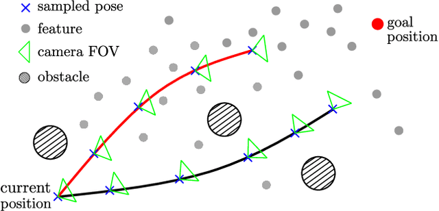 Figure 4 for Perception-aware receding horizon trajectory planning for multicopters with visual-inertial odometry