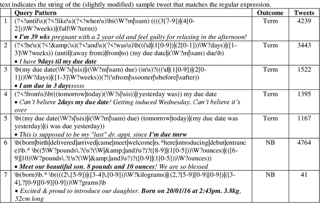 Figure 1 for Automatically Identifying Comparator Groups on Twitter for Digital Epidemiology of Pregnancy Outcomes