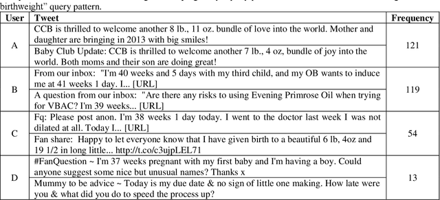 Figure 3 for Automatically Identifying Comparator Groups on Twitter for Digital Epidemiology of Pregnancy Outcomes