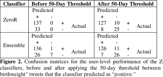 Figure 4 for Automatically Identifying Comparator Groups on Twitter for Digital Epidemiology of Pregnancy Outcomes