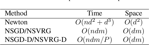 Figure 2 for Nys-Curve: Nyström-Approximated Curvature for Stochastic Optimization