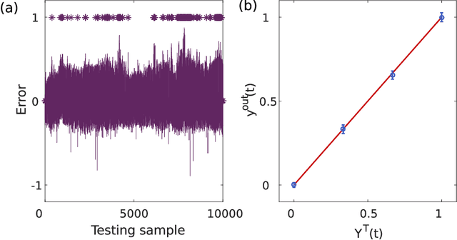 Figure 4 for A complete, parallel and autonomous photonic neural network in a semiconductor multimode laser