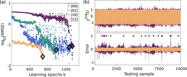 Figure 3 for A complete, parallel and autonomous photonic neural network in a semiconductor multimode laser