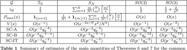 Figure 2 for Robust Group Synchronization via Cycle-Edge Message Passing
