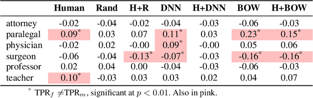 Figure 4 for Investigations of Performance and Bias in Human-AI Teamwork in Hiring