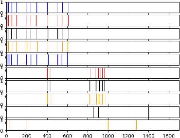 Figure 1 for Novel semi-metrics for multivariate change point analysis and anomaly detection