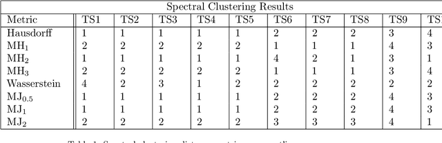 Figure 2 for Novel semi-metrics for multivariate change point analysis and anomaly detection
