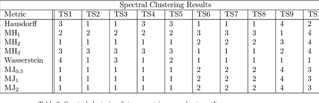 Figure 4 for Novel semi-metrics for multivariate change point analysis and anomaly detection