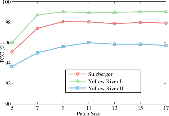 Figure 4 for SAR Image Change Detection Based on Multiscale Capsule Network