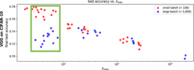Figure 2 for On the Maximum Hessian Eigenvalue and Generalization