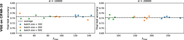 Figure 4 for On the Maximum Hessian Eigenvalue and Generalization