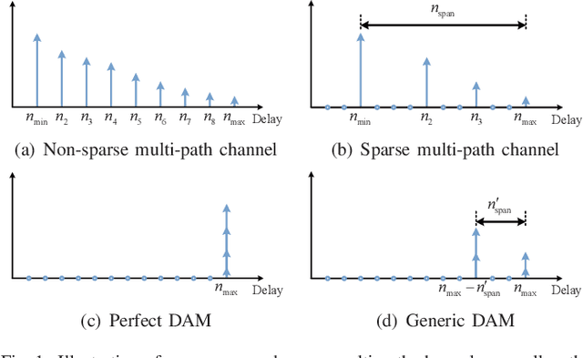 Figure 1 for Delay Alignment Modulation: Manipulating Channel Delay Spread for Efficient Single- and Multi-Carrier Communication