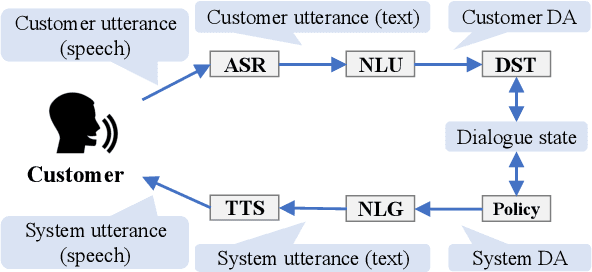 Figure 1 for Team Flow at DRC2022: Pipeline System for Travel Destination Recommendation Task in Spoken Dialogue