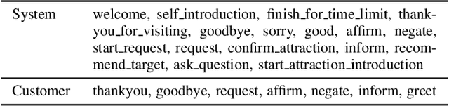 Figure 4 for Team Flow at DRC2022: Pipeline System for Travel Destination Recommendation Task in Spoken Dialogue