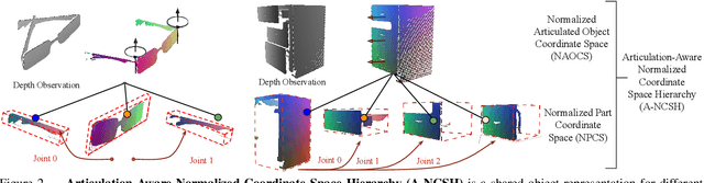 Figure 3 for Category-Level Articulated Object Pose Estimation