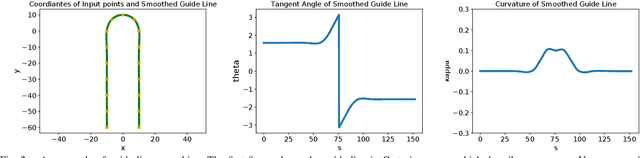 Figure 2 for Optimal Trajectory Generation for Autonomous Vehicles Under Centripetal Acceleration Constraints for In-lane Driving Scenarios