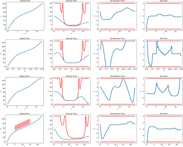 Figure 4 for Optimal Trajectory Generation for Autonomous Vehicles Under Centripetal Acceleration Constraints for In-lane Driving Scenarios