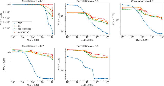 Figure 3 for Data-Driven Representations for Testing Independence: Modeling, Analysis and Connection with Mutual Information Estimation