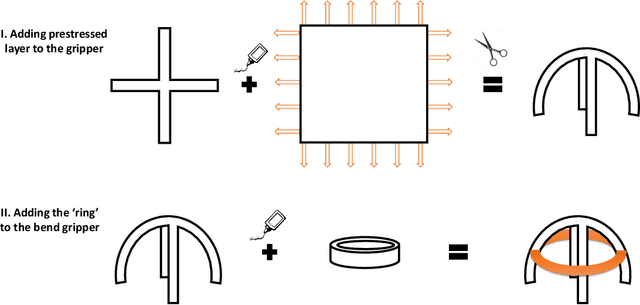Figure 1 for A bistable soft gripper with mechanically embedded sensing and actuation for fast closed-loop grasping