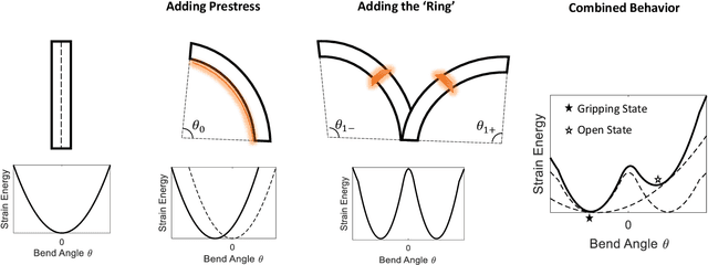 Figure 2 for A bistable soft gripper with mechanically embedded sensing and actuation for fast closed-loop grasping