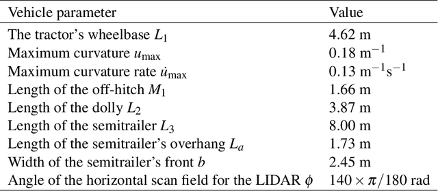 Figure 2 for Estimation-aware model predictive path-following control for a general 2-trailer with a car-like tractor