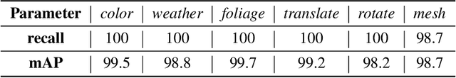Figure 2 for Generating Semantic Adversarial Examples with Differentiable Rendering