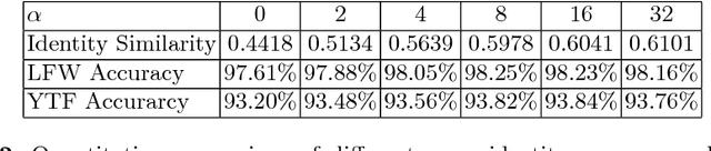 Figure 4 for Super-Identity Convolutional Neural Network for Face Hallucination