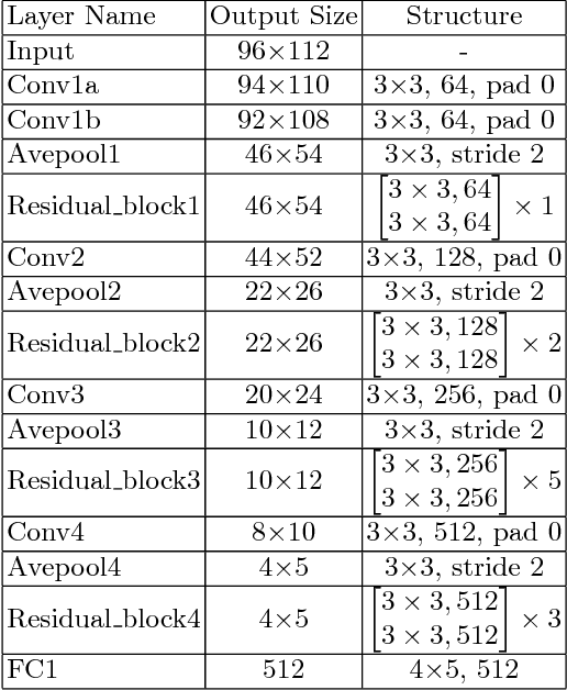 Figure 2 for Super-Identity Convolutional Neural Network for Face Hallucination
