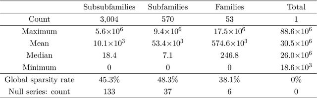 Figure 1 for Hierarchical robust aggregation of sales forecasts at aggregated levels in e-commerce, based on exponential smoothing and Holt's linear trend method