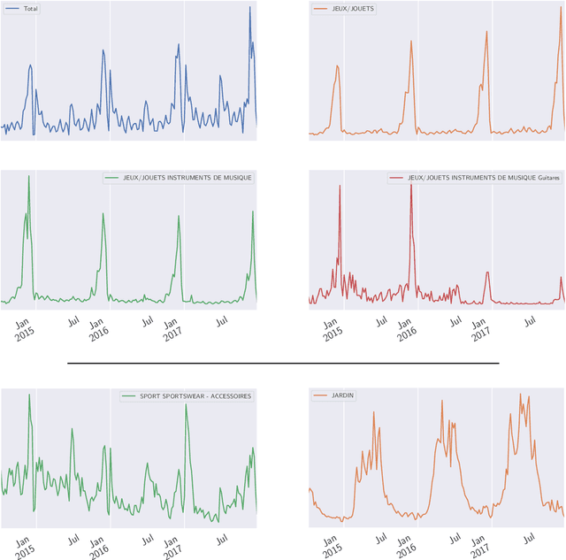 Figure 2 for Hierarchical robust aggregation of sales forecasts at aggregated levels in e-commerce, based on exponential smoothing and Holt's linear trend method