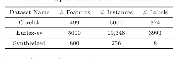 Figure 1 for Distributed Maximization of "Submodular plus Diversity" Functions for Multi-label Feature Selection on Huge Datasets