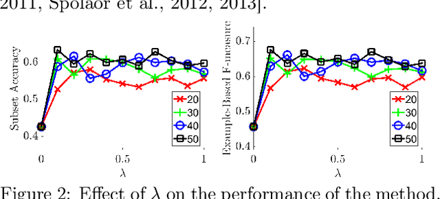Figure 4 for Distributed Maximization of "Submodular plus Diversity" Functions for Multi-label Feature Selection on Huge Datasets