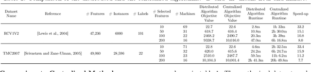 Figure 3 for Distributed Maximization of "Submodular plus Diversity" Functions for Multi-label Feature Selection on Huge Datasets