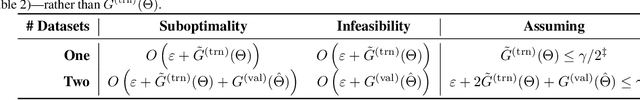 Figure 1 for Training Well-Generalizing Classifiers for Fairness Metrics and Other Data-Dependent Constraints